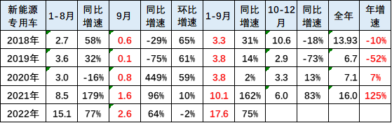 新能源(yuan)車市分析：乘用車(chē)年累增速保持高(gāo)位 專用車銷量超(chāo)強