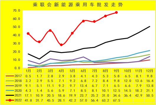 新能源(yuán)車市分析：乘用車(che)年累增速保持高(gāo)位 專用車銷量超(chāo)強